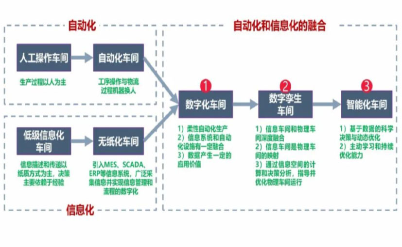 数字化工厂_朝阳区数字化生产线_朝阳区六轴机器人_朝阳区数字化车间_朝阳区智能化车间